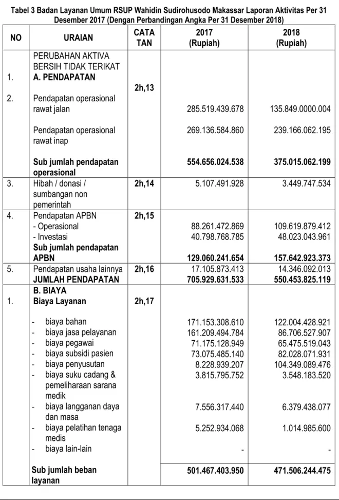 Tabel 3 Badan Layanan Umum RSUP Wahidin Sudirohusodo Makassar Laporan Aktivitas Per 31  Desember 2017 (Dengan Perbandingan Angka Per 31 Desember 2018) 