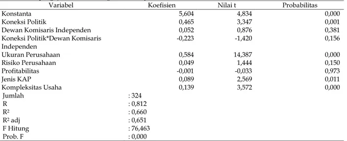 Tabel 2. Hasil pengujian Moderated Regression Analysis 