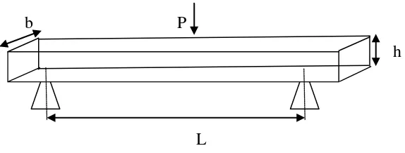 Gambar 2.7 Pengujian Kuat Lentur (flexural strength test) 