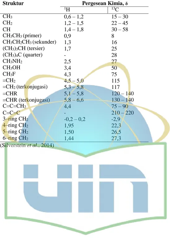 Tabel 3. Pergeseran kimia  1 H NMR dan  13 C NMR 