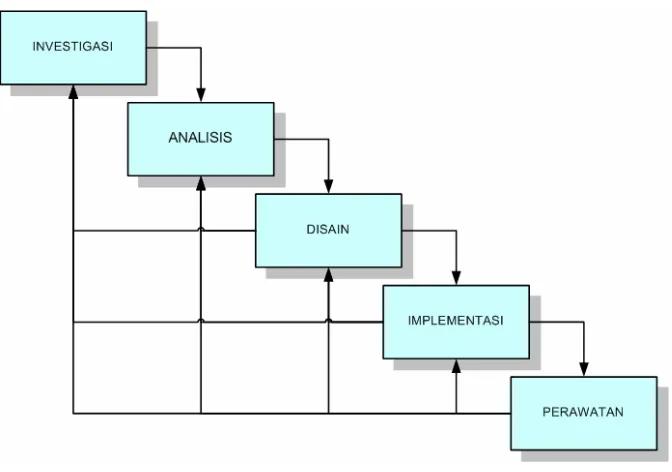 Gambar 2.4.  Klasifikasi prototyping model (Harris, 2003) 