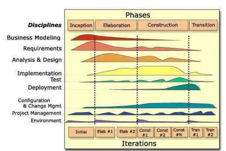 Gambar 2.6.  RUP Life Cycle (Ambler, 2005). 