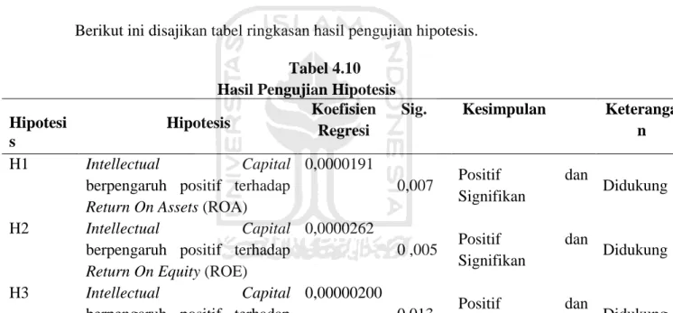 Tabel 4.10  Hasil Pengujian Hipotesis  Hipotesi