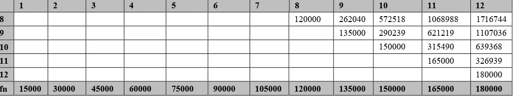 Tabel 1. Rekapitulasi Hasil Perhitungan Nilai Fn untuk Titanlene (Lanjutan)