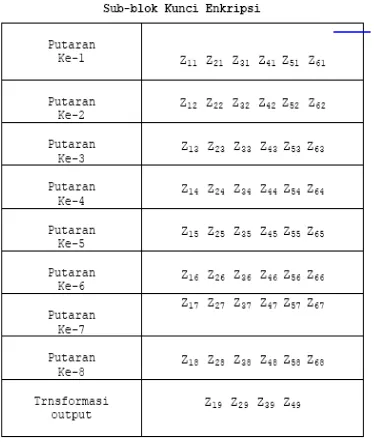 Tabel sub-blok kunci dekripsi yang diturunkan dari sub-blok kunci enkripsi dapat dilihat pada tabel berikut :   