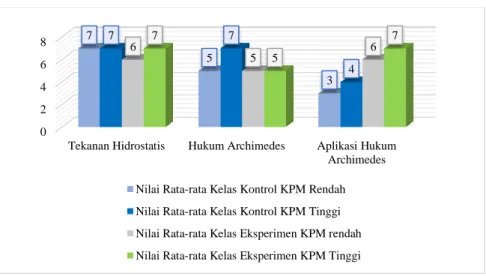 Diagram  batang  pada  Gambar  3  menunjukkan  bahwa  nilai  rata-rata  post-test  kemampuan  berpikir  kritis  pada  kelas  kontrol  berdasarkan  KPM  tinggi  dan  rendah  lebih tinggi  pada  sub  topik tekanan hidrostatis dan hukum Archimedes daripada ni
