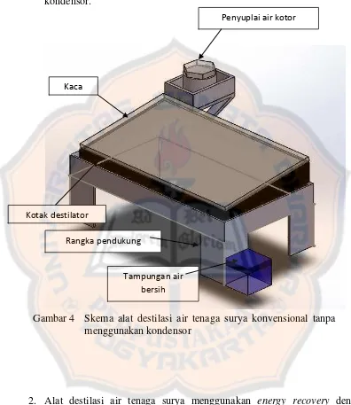 Gambar 4 Skema alat destilasi air tenaga surya konvensional tanpa 