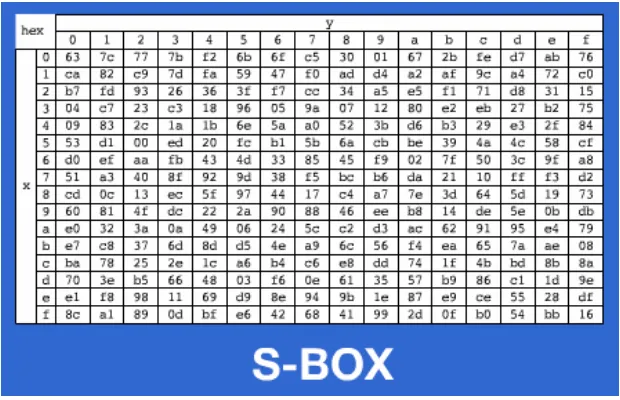 Gambar 4 Tabel S-BOX 