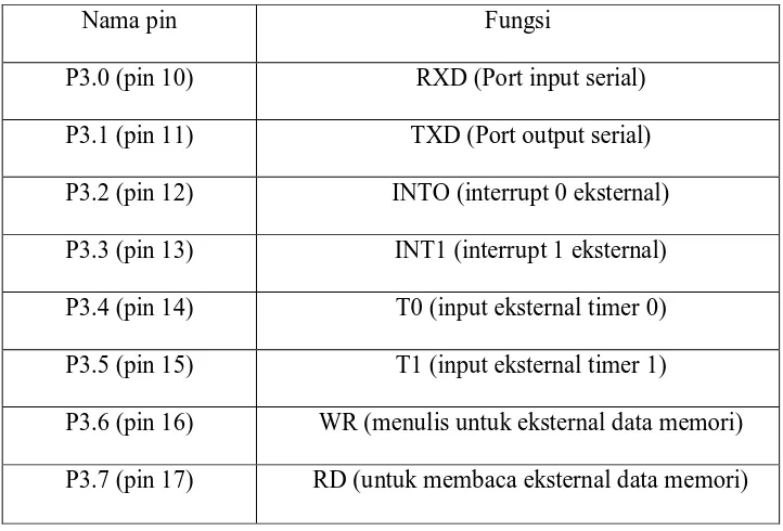 Tabel 2.3  Fungsi-Fungsi dari Port 3 pada Mikrokontroler AT89S51 