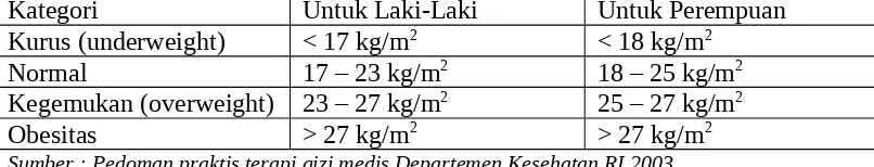 Tabel 2. 2 kategori BMI untuk orang dewasa