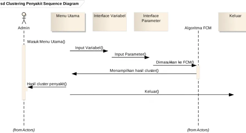 Gambar 3. 3. Sequence Diagram Clustering Penyakit