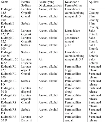 Table 2.2. Jenis dan pemerian polimer Eudragit 