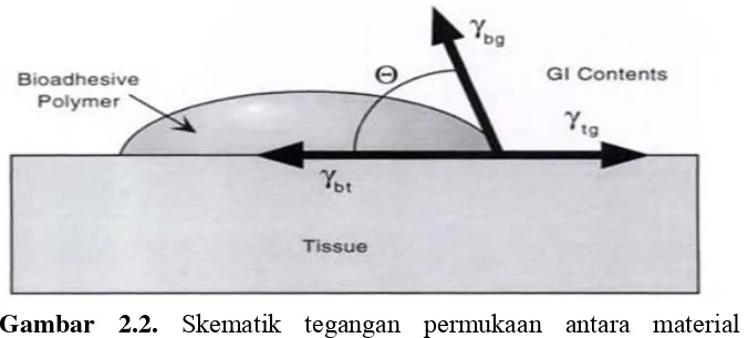 Gambar 2.2. Skematik tegangan permukaan antara material polimer 