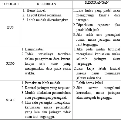 Tabel 2.1 Perbandingan Topologi Bus, Ring dan Star 