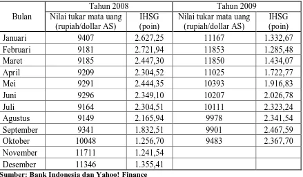 Tabel 4.3 Perkembangan Nilai Tukar Mata Uang dan IHSG Semasa Krisis 