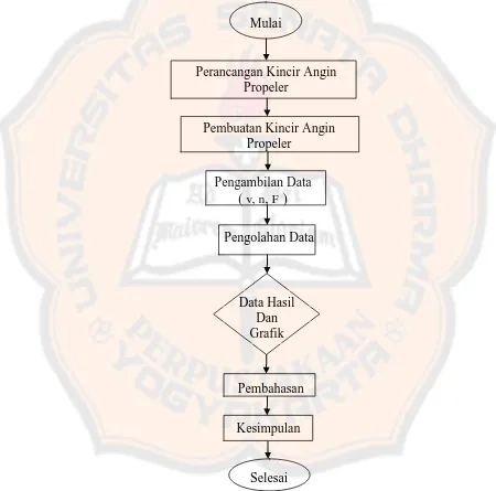 Gambar 3.1 Diagram alir langkah-langkah penelitian 