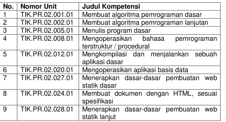 Tabel A.  Unit-unit kompetensi inti Bidang Programmer Komputer yang disarankan untuk SMK