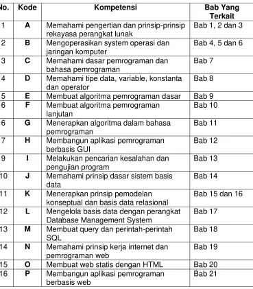 Tabel B.  Unit-unit kompetensi dan bab-bab yang terkait di dalam buku ini. 
