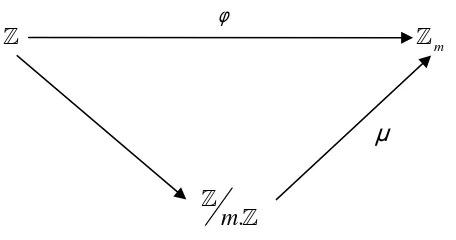 Gambar 3.1. Hubungan antara ℤ , ℤm.ℤ dan ℤ  m