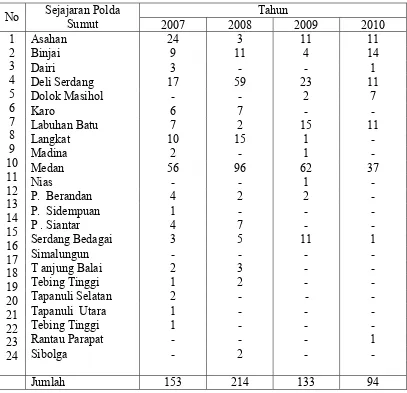 Tabel 2. Data Tersangka Pelaku Kriminal Sejajaran PUSPA/ PKPA  Sumatera    Utara Tahun    2007-2010   