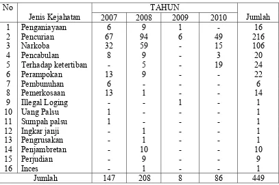 Tabel 3. Data Kasus Anak  Berkonflik dengan Hukum Usia 13-18 yang  ditangani PUSPA/ PKPA Sumatera Utara 2007-2010  