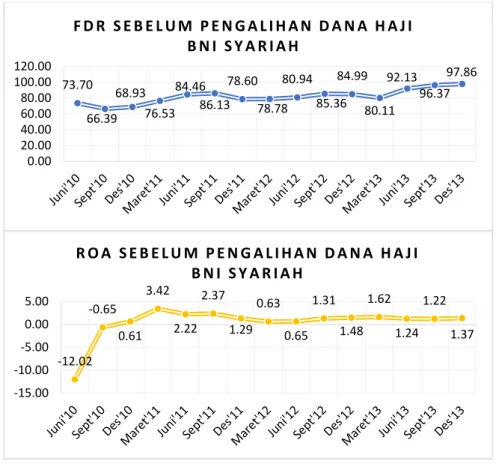 Gambar 6. Perkembangan ROA dan FDR Bank Mega Syariah                       Sumber: Hasil Olah Data Penulis 2019 