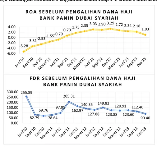 Gambar 7. Perkembangan ROA dan FDR Bank Panin Syariah                        Sumber: Hasil Olah Data Penulis 2019 