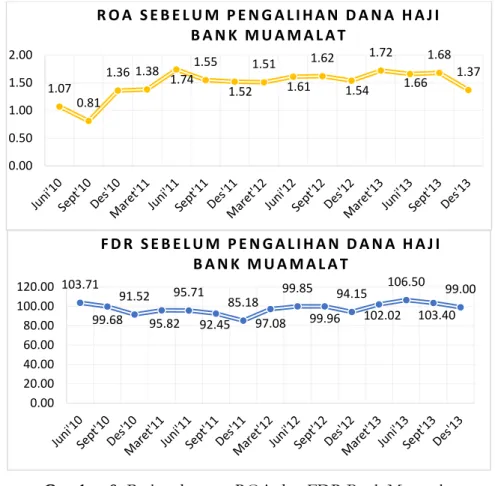 Gambar 8. Perkembangan ROA dan FDR Bank Muamalat                        Sumber: Hasil Olah Data Penulis 2019 (Gambar terlampir) 