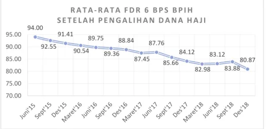 Gambar 10. Rata-rata FDR Setelah Pengalihan Dana Haji  Sumber: Hasil Olah Data Penulis 2019 