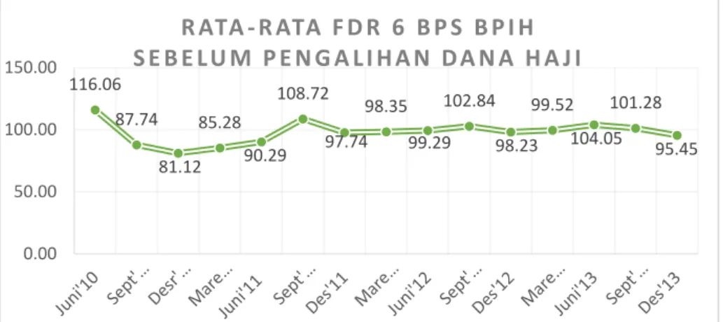 Gambar 2. Rata-rata FDR Sebelum Pengalihan Dana Haji  Sumber: Hasil Olah Data Penulis 2019 