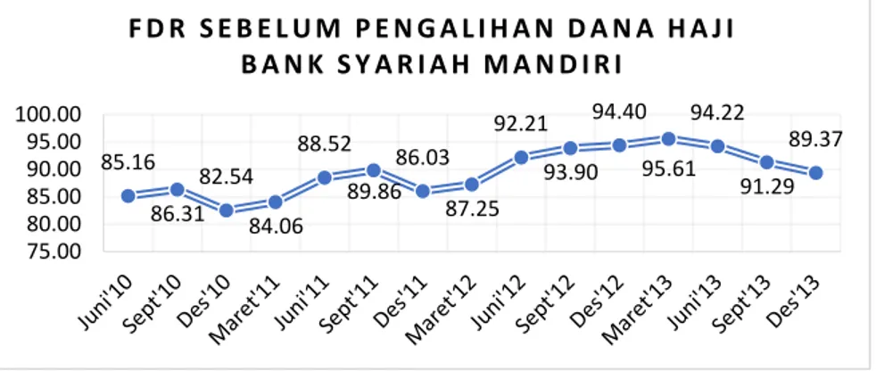 Gambar 3. Perkembangan ROA dan FDR Bank Syariah Mandiri                   Sumber: Hasil Olah Data Penulis 2019 