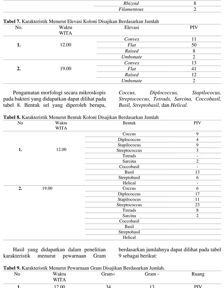 Tabel 8. Karakteristik Menurut Bentuk Koloni Disajikan Berdasarkan Jumlah 