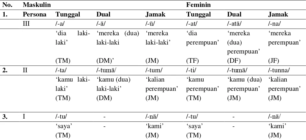 Tabel 2.2 Paradigma Verba Perfect Bahasa Arab Dengan Menggunakan 