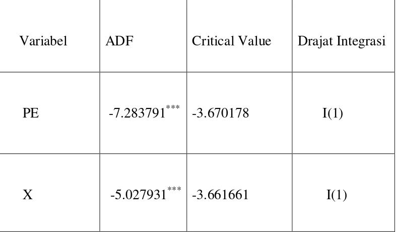tabel 4.7 diatas, maka dengan memperhatikan nilai statistik ADF yang lebih besar 