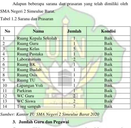 Tabel 1.2 Sarana dan Prasaran 