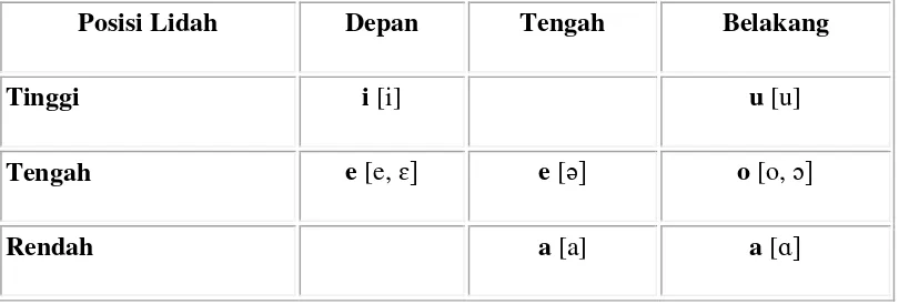 Tabel 1 Fonem Vokal  