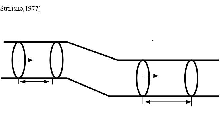 Gambar 2.2 Fluida mengalir pada suatu bagian pipa dengan aliran tunak. 