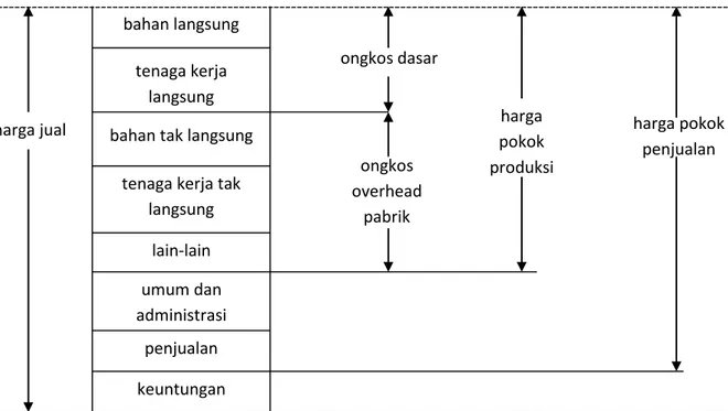 Gambar 1.3. Struktur ongkos-ongkos manufakturing 