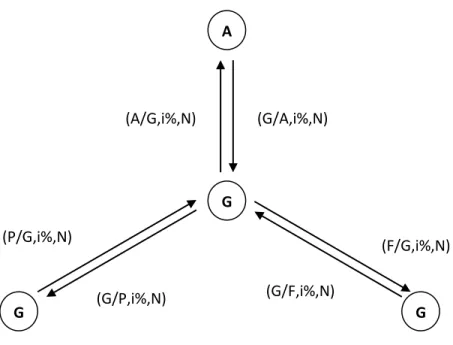 Gambar 2.20. Hubungan A, P dan F dengan G A G G  G (G/A,i%,N) (A/G,i%,N) (P/G,i%,N) (G/P,i%,N) (G/F,i%,N)  (F/G,i%,N) 