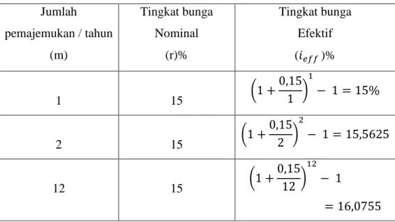 Table 3.1. perbandingan Bunga Efektif dan nominal pada berbagai nilai m 