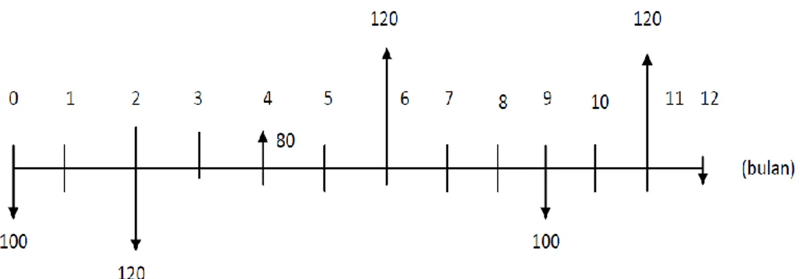 Gambar 3.3. diagram aliran kas selama 12 bulan untuk contoh 3.4  Contoh 3.4 
