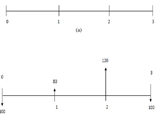 Gambar  3.4.  bentuk  yang  lebih  sederhana  dari  diagram  gambar  3.3  (a)  dengan  menganggap  empat  bulanan  sebagai  periode  pemajemukan  dan  periode pembayaran (b)
