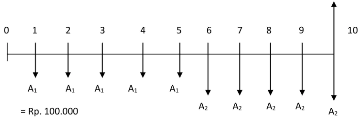 Gambar 3.7. diagram aliran kas contoh 3.7 