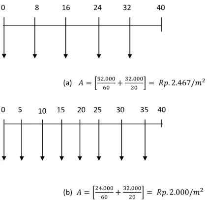 Gambar  4.2  diagram  aliran  kas  ke  dua  alternatif  selama  40  tahun,cat  minyak  (a)  dan  cat  latek (b) 