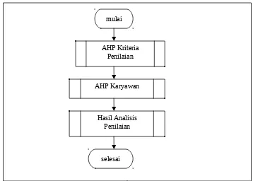 Gambar 4. Diagram Alir AHP Kriteria Penilaian