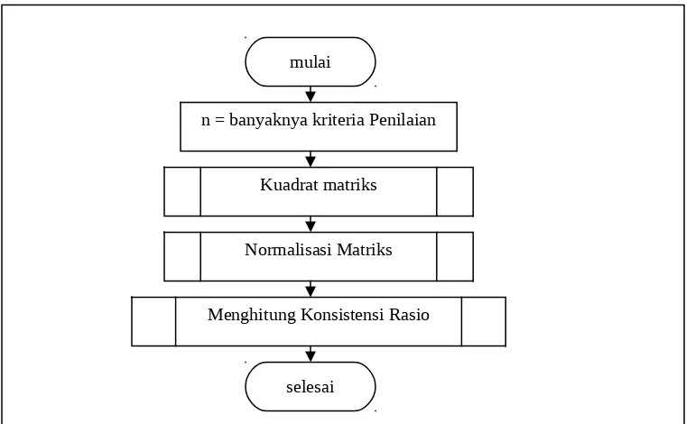 Gambar 6. Diagram Alir Analisis Kriteria Penilaian