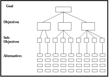 Gambar 1. Struktur Hierarki AHP