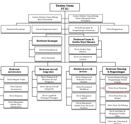 Gambar 1 Struktur Organisasi PT Dirgantara Indonesia
