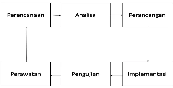 Gambar 9 System Development Life Cycle (SDLC)