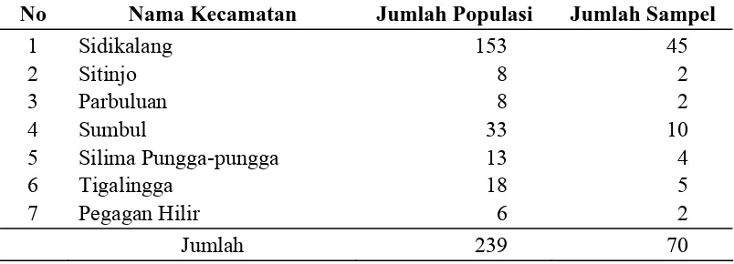 Tabel 3.3.  Distribusi Sampel Pengusaha Industri Kecil di Kabupaten Dairi Tahun 2007 